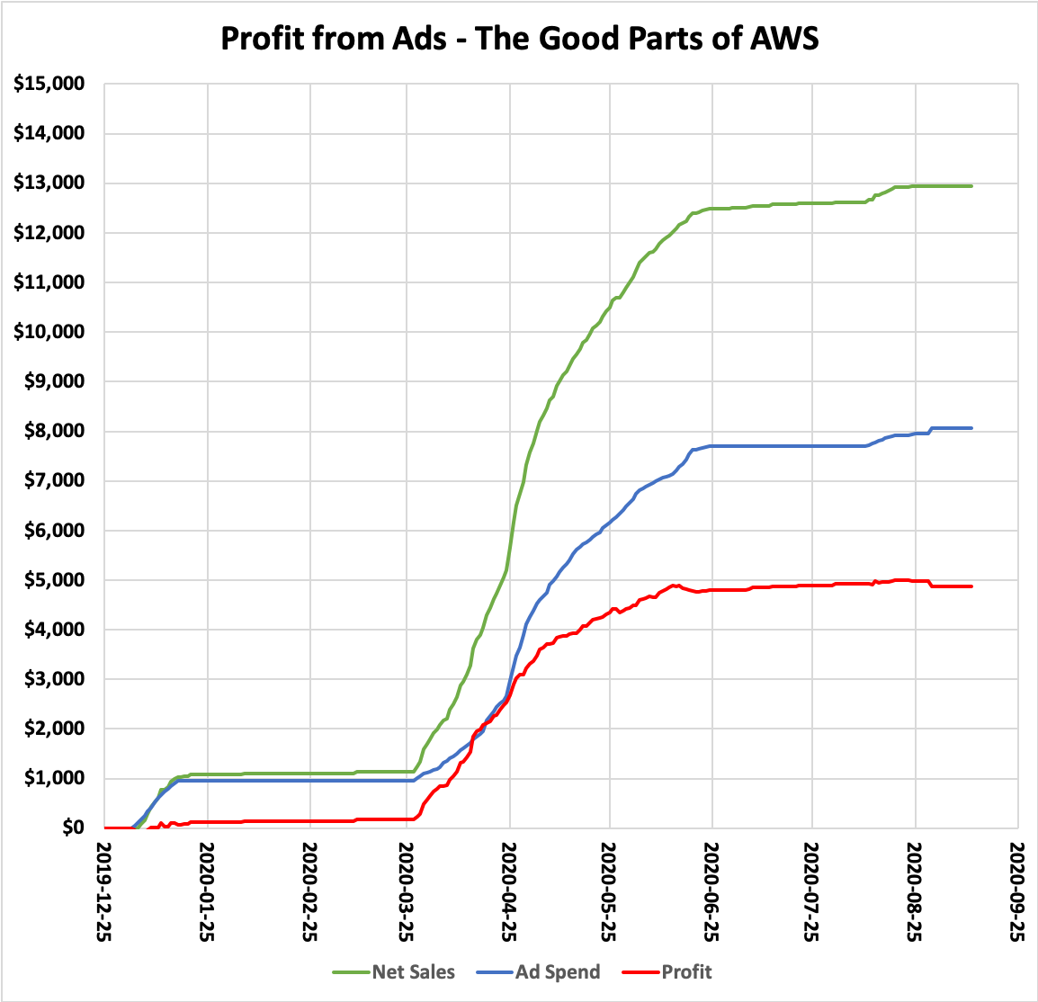 从广告中获利 - AWS 的优点