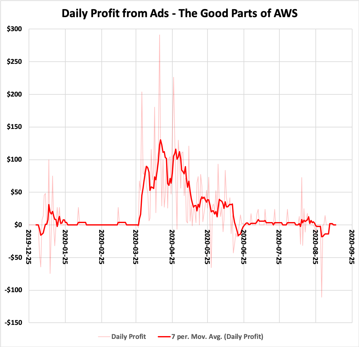 每日广告利润 - AWS 的优点