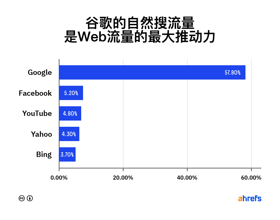 SEO基础：新手SEO成功指南