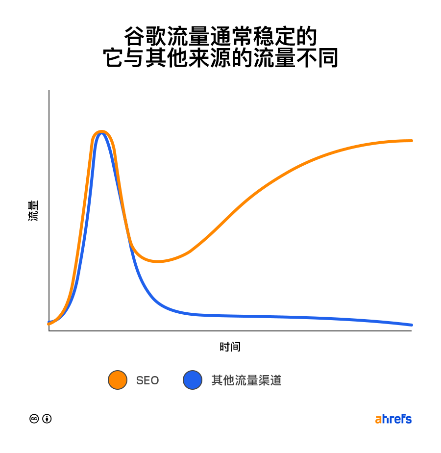 SEO基础：新手SEO成功指南