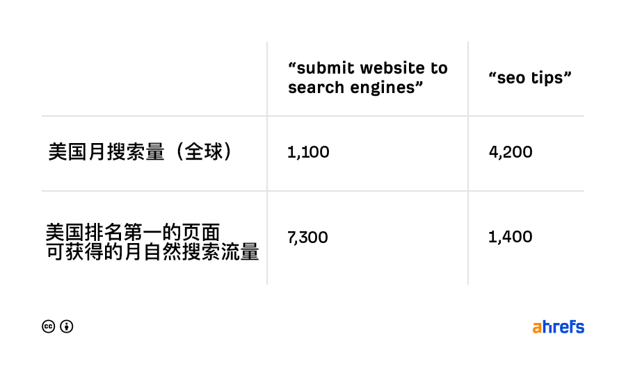 SEO基础：新手SEO成功指南