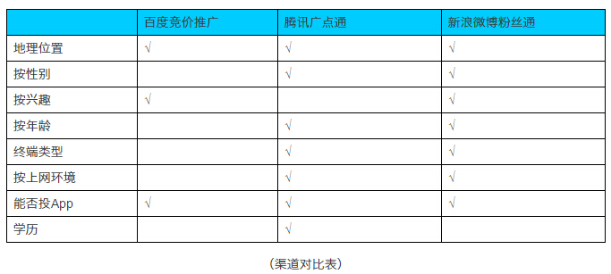 如何低成本的获取前1000名有效用户