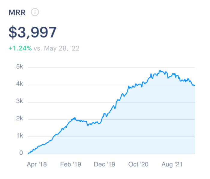 我如何通过一个匿名的 Slack 机器人项目赚取了 5 万美元的利润