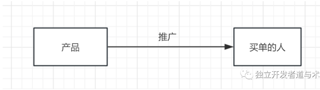 独立开发者如何赚钱？（原理和思维）