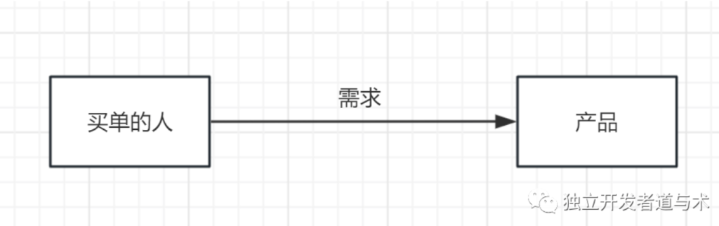 独立开发者如何赚钱？（原理和思维）