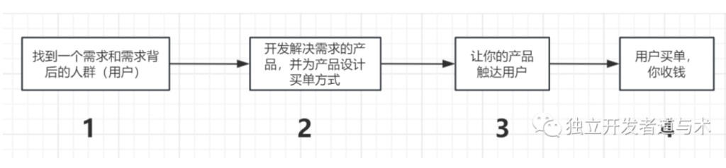 独立开发者如何赚钱？（原理和思维）