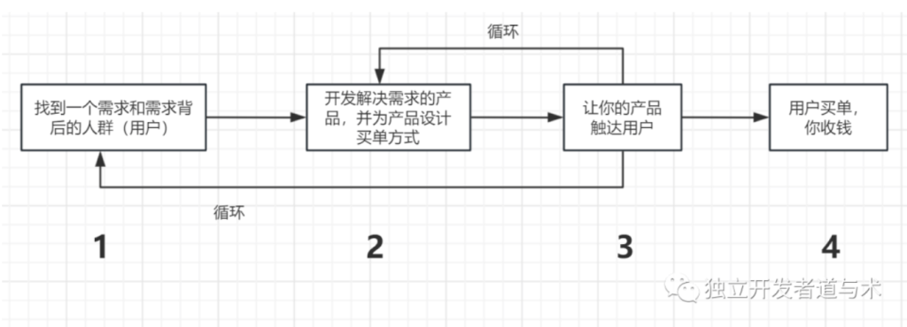 独立开发者如何赚钱？（原理和思维）