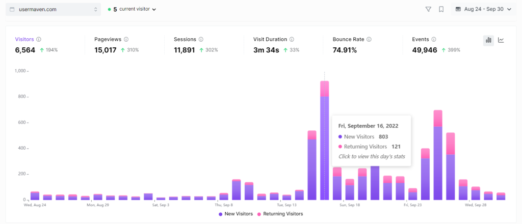 我们在推出我们的SaaS后的3周内赚取了120,260美元