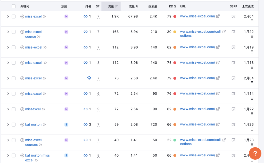 这个卖Excel课程的网站，月访问量14.5万，年销售额超过200万美金