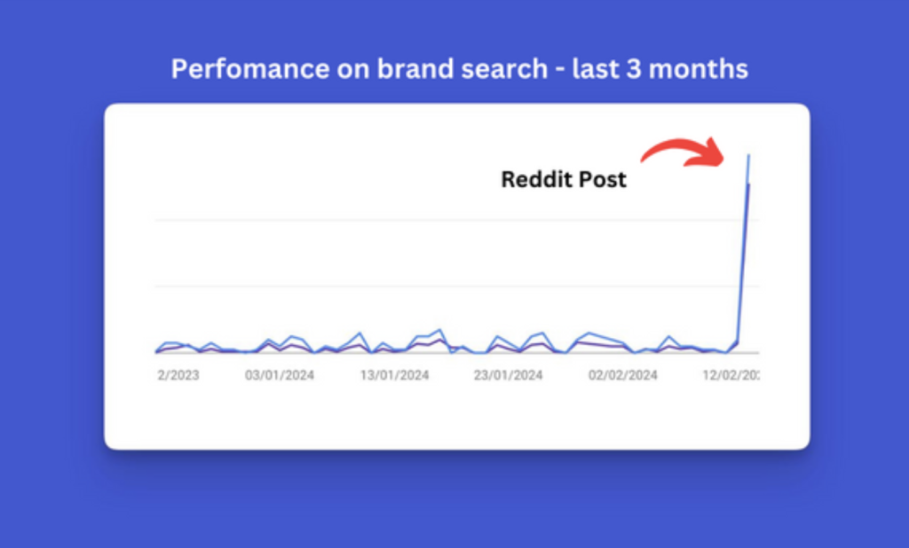 Hacking Reddit - 我在 150 万次观看和 10000 次点赞后学到的东西