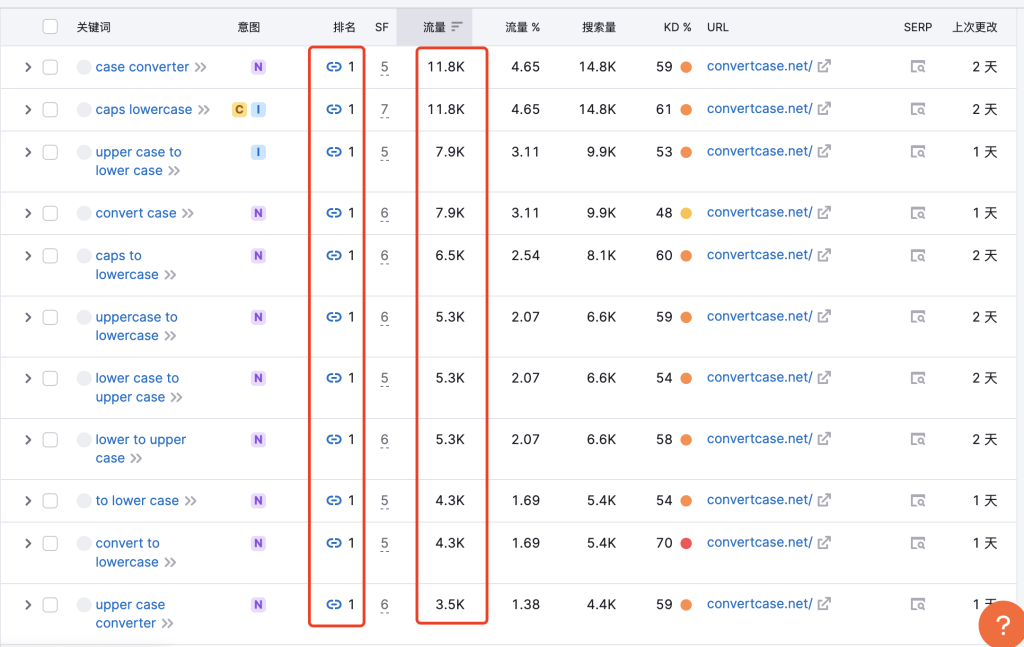 Convert Case-一个转换大小写的工具站，每月268万访问量