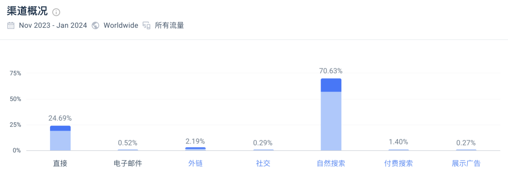 Dogacade-通过SEO，每个月13万的访问量