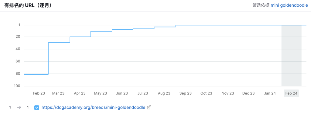 Dogacade-通过SEO，每个月13万的访问量