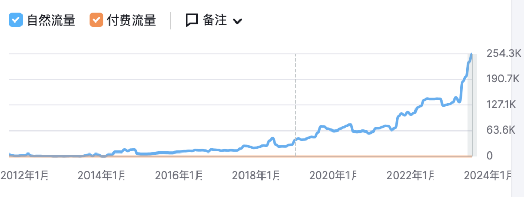 Convert Case-一个转换大小写的工具站，每月268万访问量