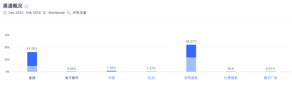 这个游戏网站，每月88万访问量，用户主要集中在北美