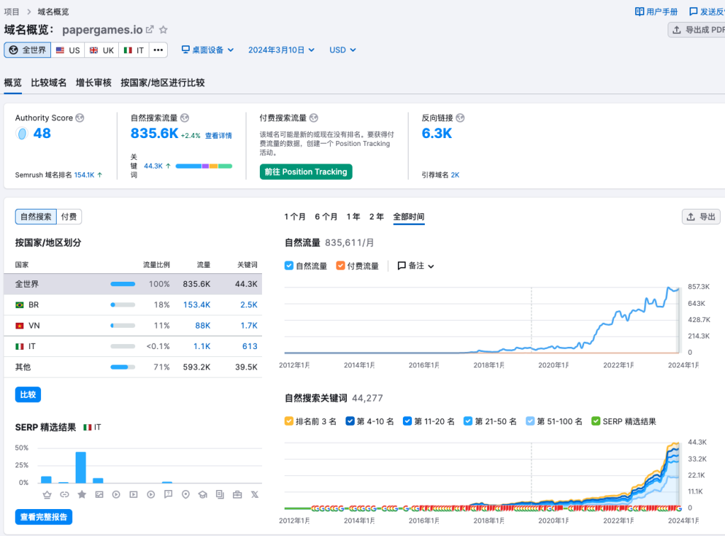 这个游戏网站，每月88万访问量，用户主要集中在北美