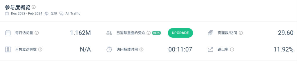 一个在线玩CS的网站，每个月116万访问量