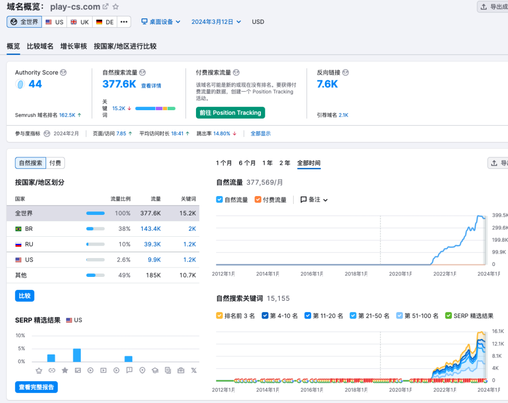 一个在线玩CS的网站，每个月116万访问量