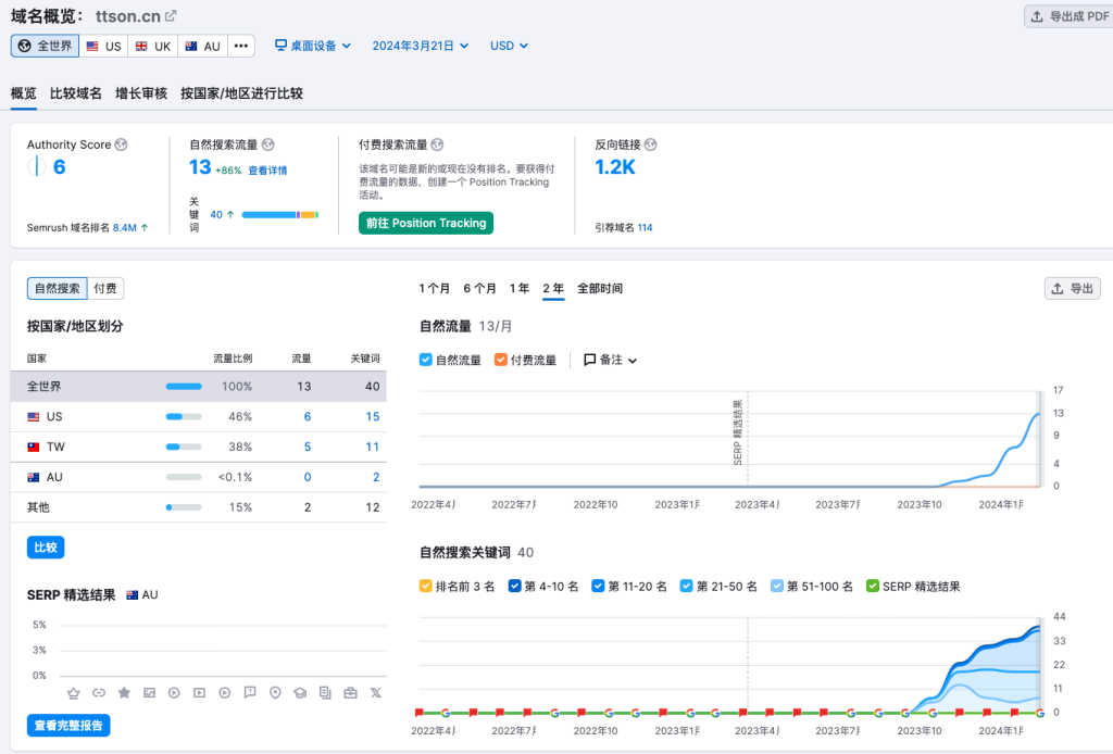 这个在线文本转语音工具网站，每月14.87万访问量