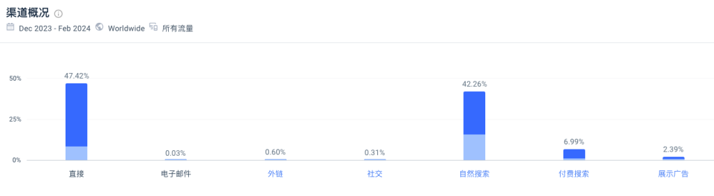 这个在线小游戏网站，每个月1.2亿访问量