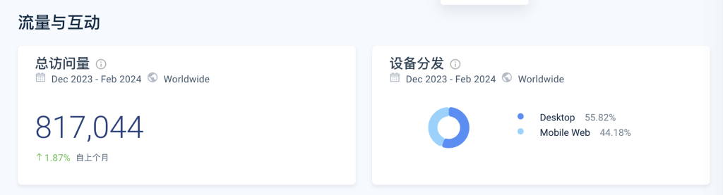 这个资源搜索网站，每个月27万访问量