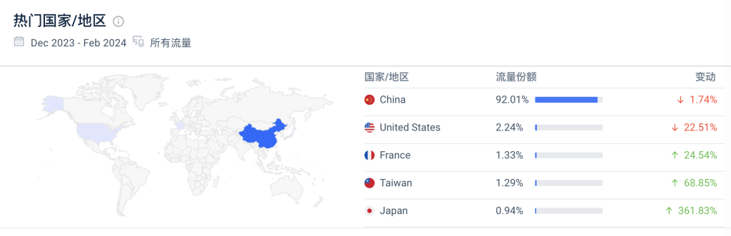 这个资源搜索网站，每个月27万访问量
