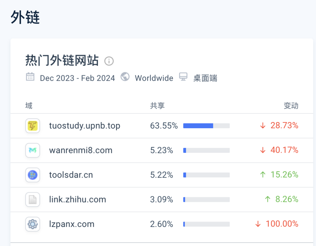 这个资源搜索网站，每个月27万访问量