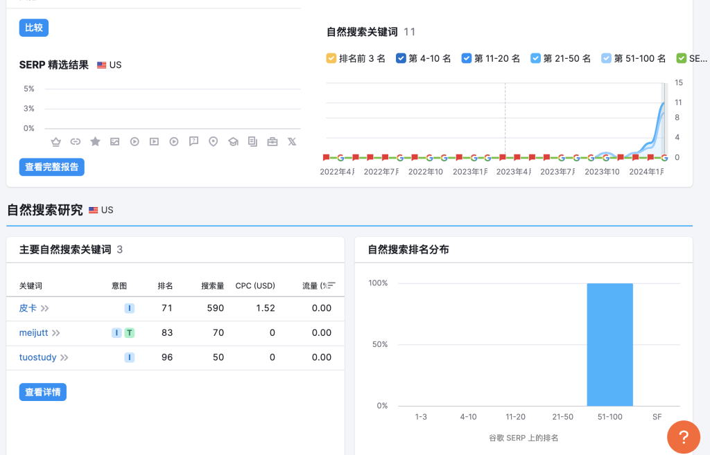 这个资源搜索网站，每个月27万访问量