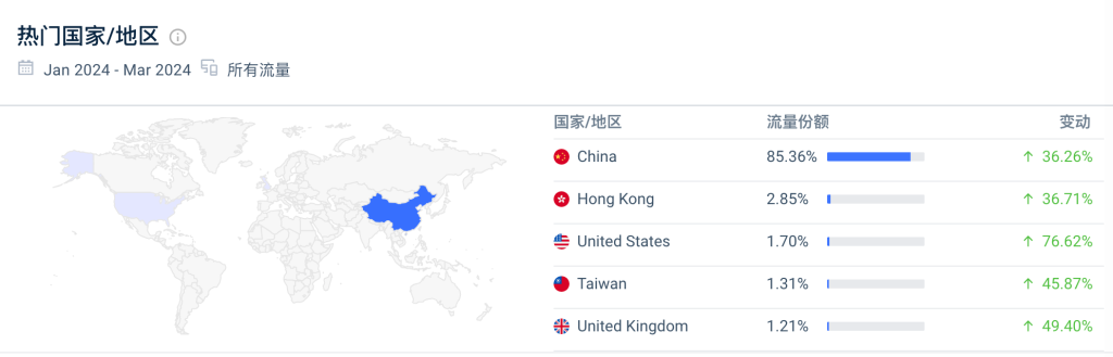 这个在线工具网站，每个月134万访问量