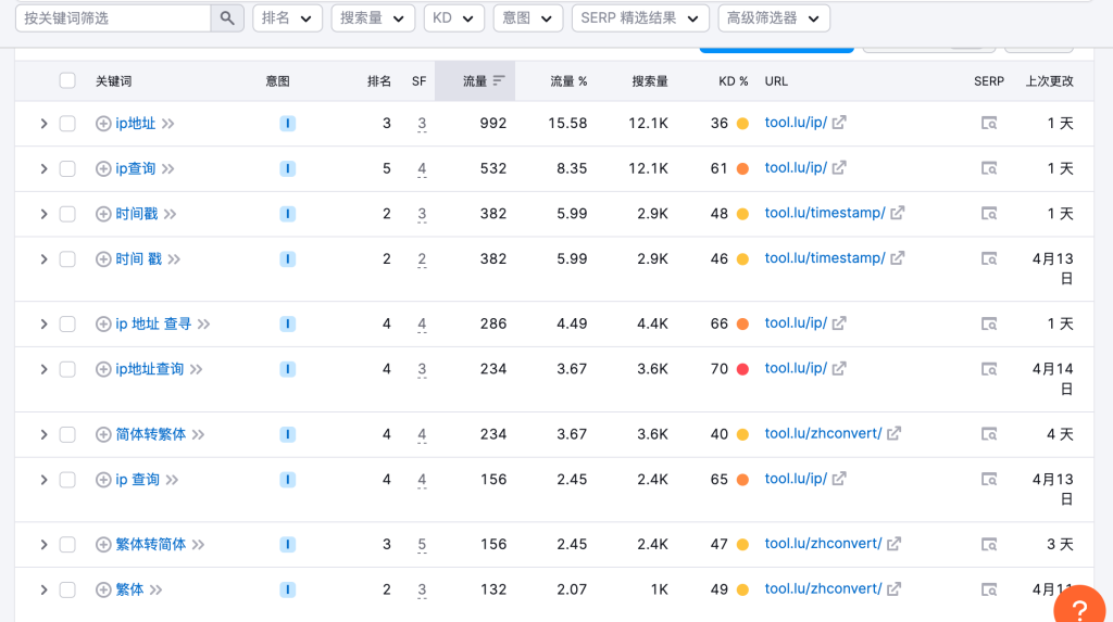 这个在线工具网站，每个月134万访问量