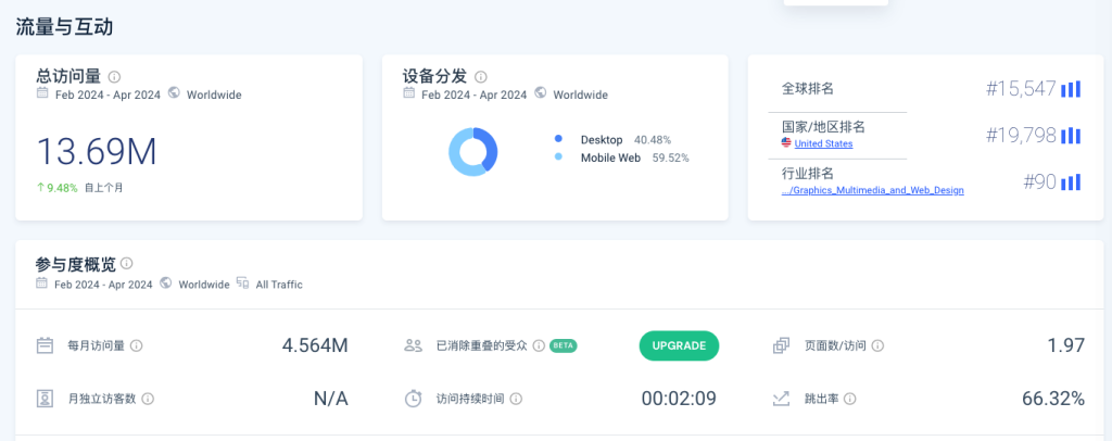 这个AI导航网站，每月456.4万访问量
