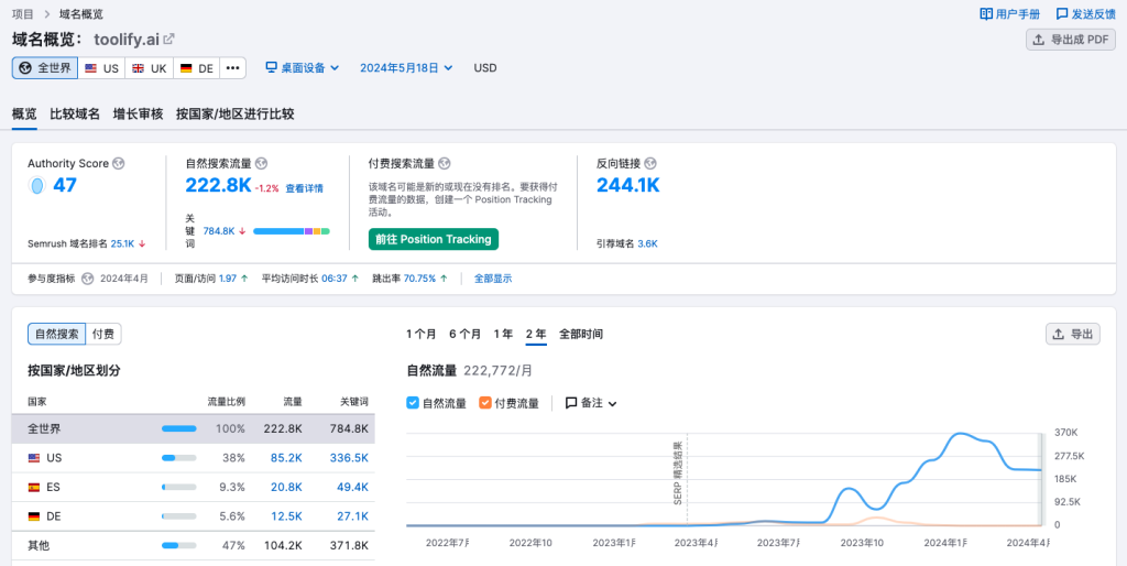 这个AI导航网站，每月456.4万访问量