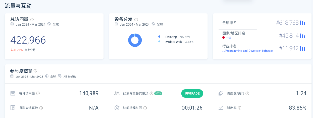 这个程序员导航网站，每个月14万访问量