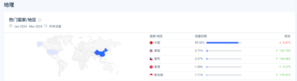 这个程序员导航网站，每个月14万访问量