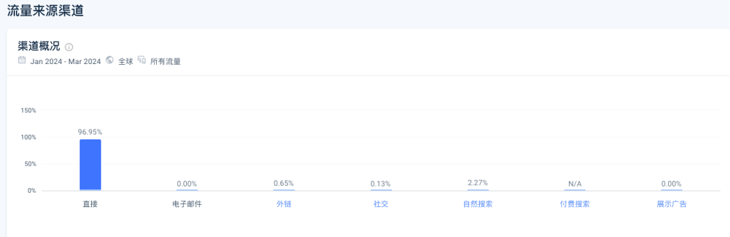 这个程序员导航网站，每个月14万访问量