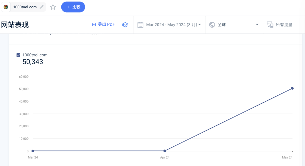 这个小工具网站，上线1个月，访问量5万