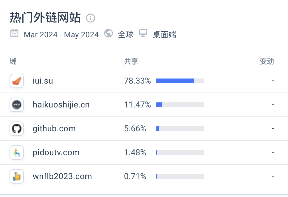 这个小工具网站，上线1个月，访问量5万