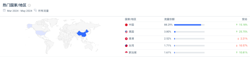 这个在线工具箱网站，每月29.86万访问量，通过广告和会员持续盈利