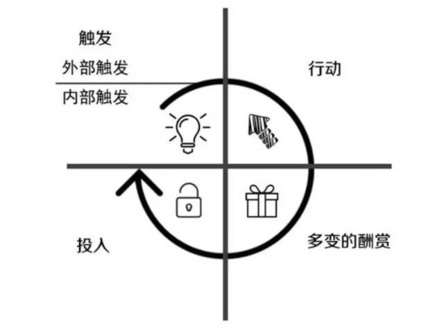 分享几个有趣的概念：Hook上瘾模型、信任公式、峰终定律
