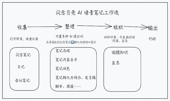 闪念贝壳：从灵感捕捉到反思行动，让懒人爱上记录的AI语音笔记