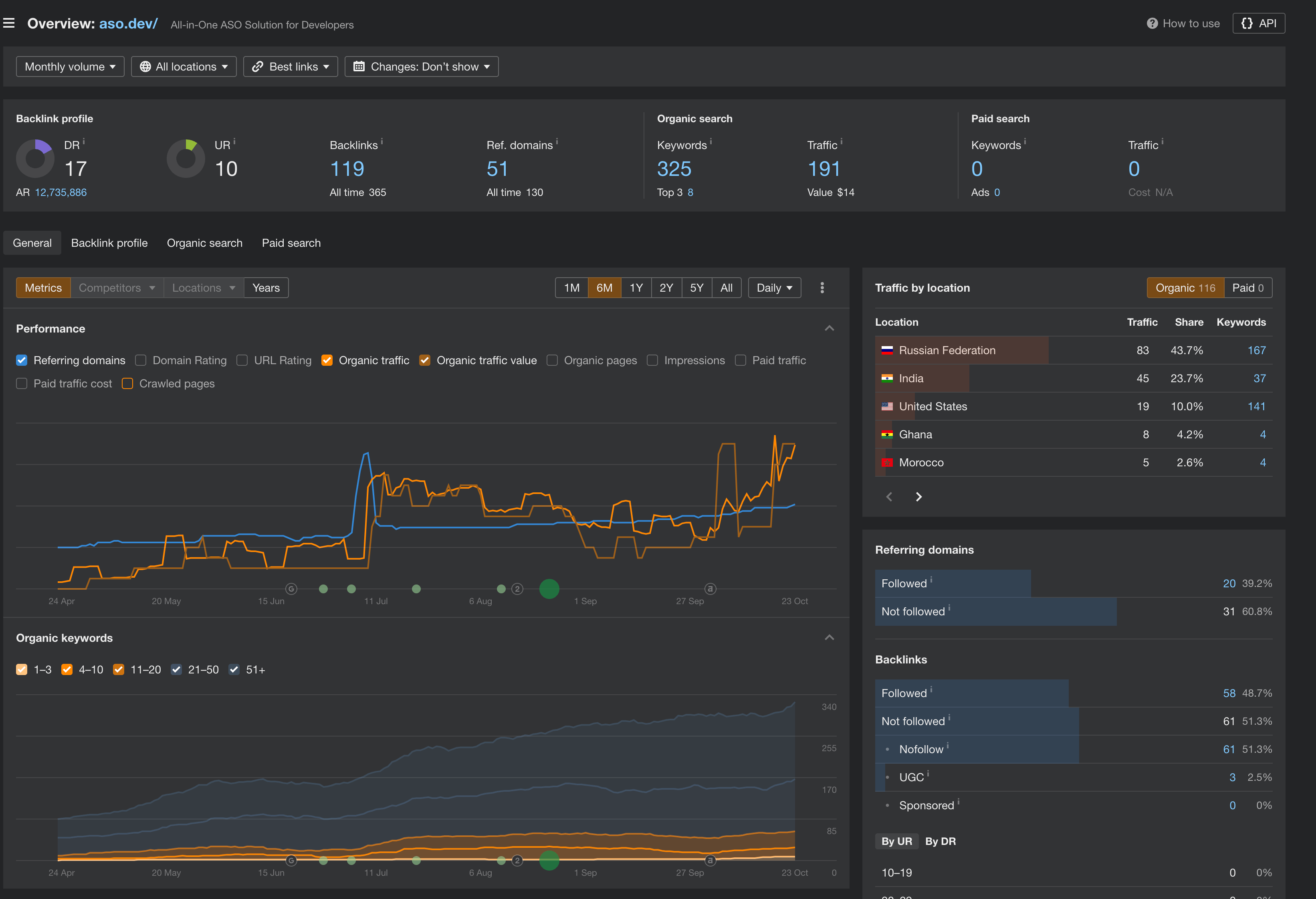 Ahrefs-dashboard-(2)