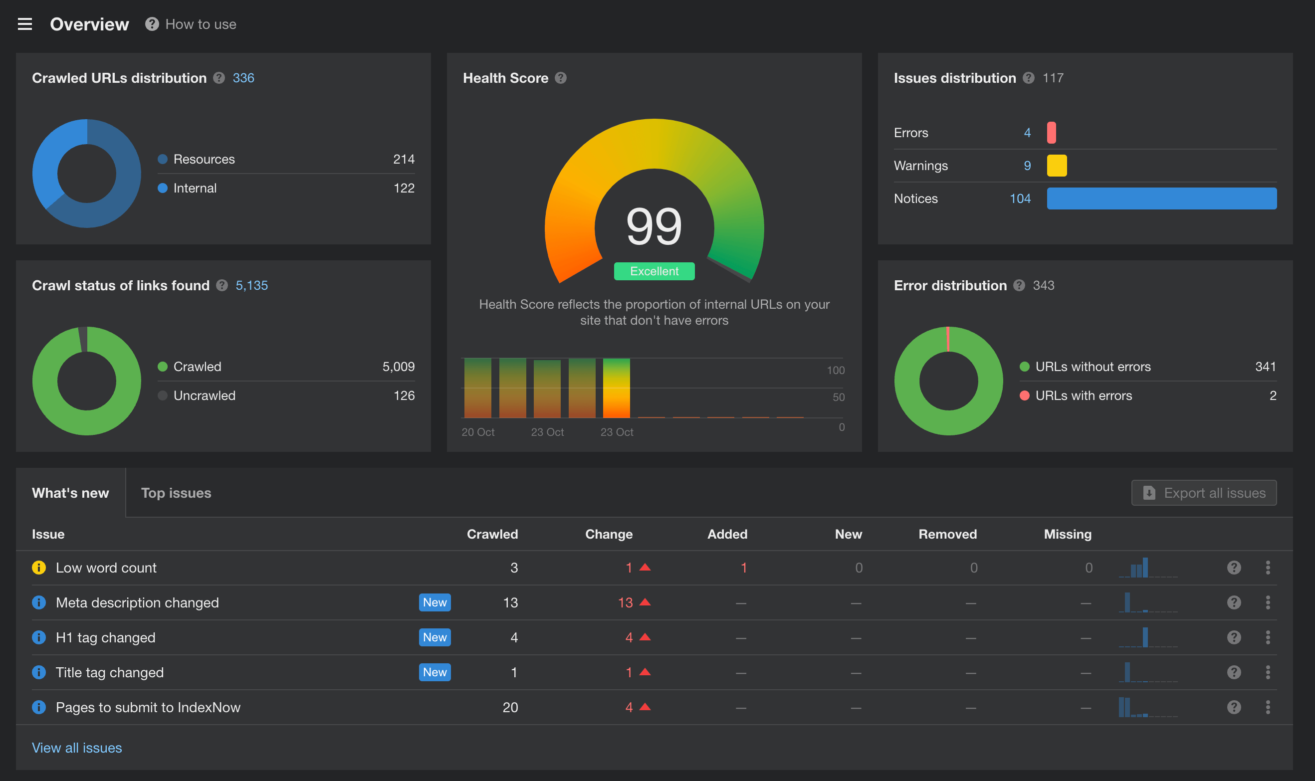 Ahrefs-dashboard