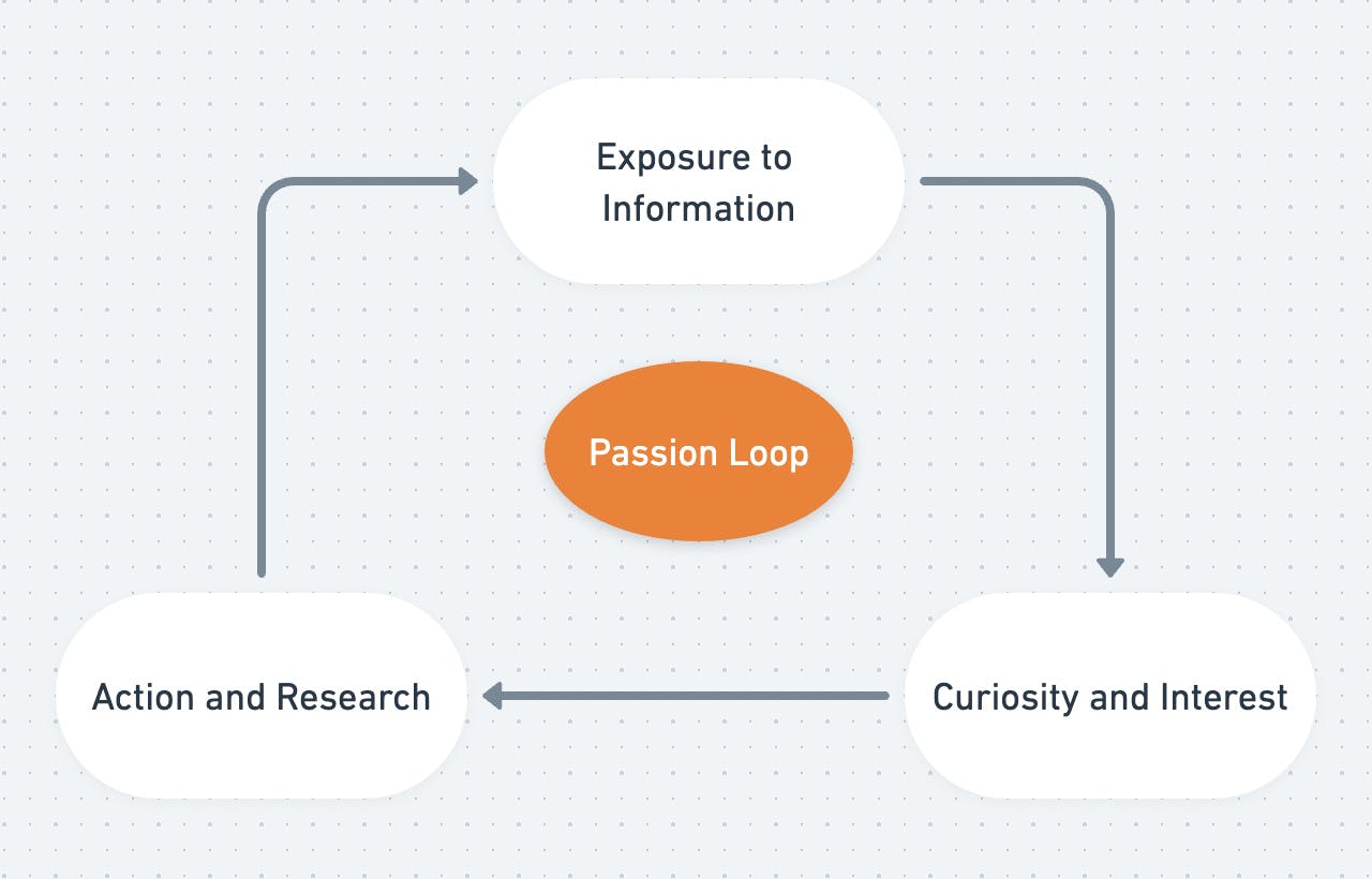 Virtuous-cycle-of-the-passion-loop-exposure-to-information,-leads