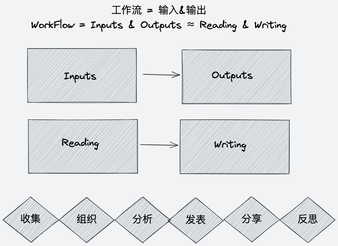 卡片写作软件Writeathon/写拉松，内置完整写作工作流，建立最小写作阻力之路
