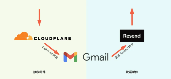 域名搁着别浪费，Cloudflare + Gmail + Resend十分钟轻松拥有免费的企业邮箱