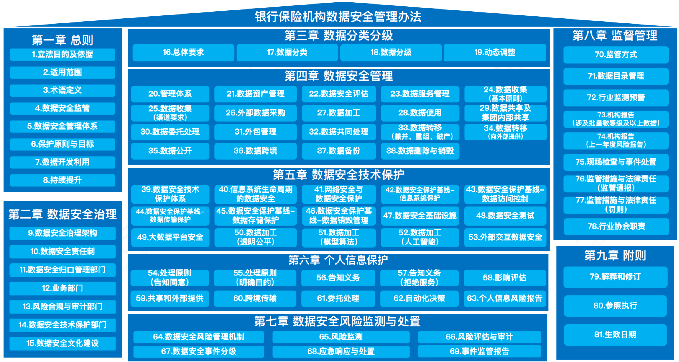 《银行保险机构数据安全管理办法》