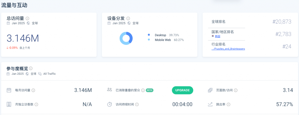 这个心理测试网站，每个月访问量310万