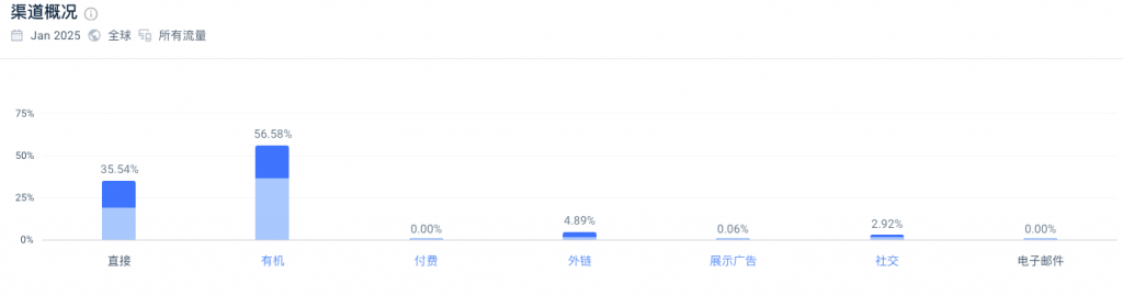 这个心理测试网站，每个月访问量310万