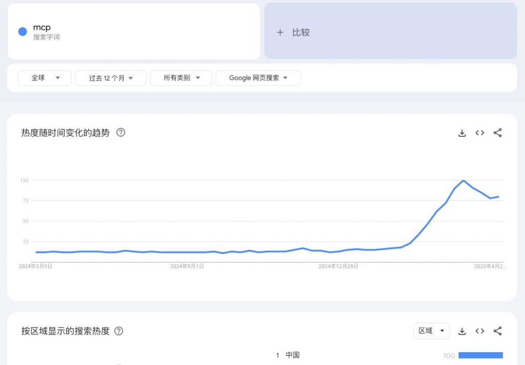 这个Mcp网站，从0到150万访问量/月，只用了4个月